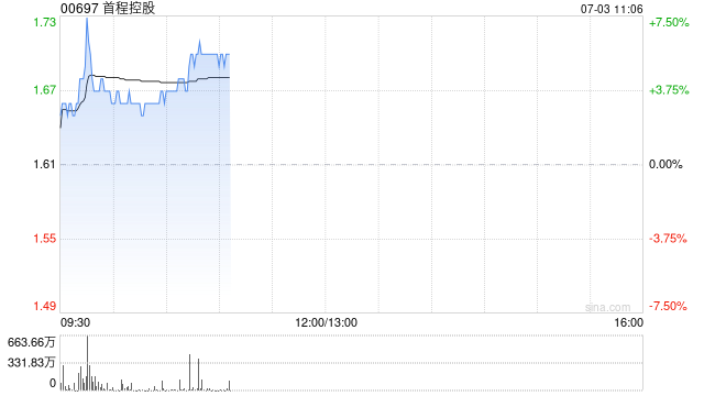 首程控股早盘涨近7% 北京机器人基金追加投资宇树科技