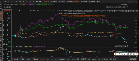 退市九有信披违规频现，索赔前景堪忧！