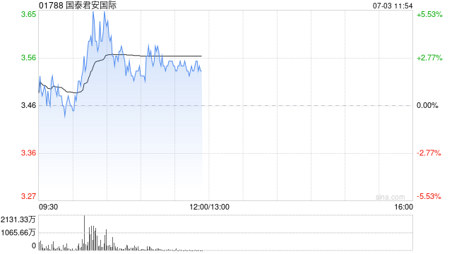 国泰君安国际盘中涨超5% 此前宣布获虚拟资产牌照