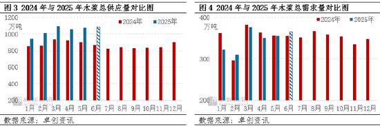 木浆半年度总结：上半年跌势难挽 下半年复苏预期黯淡