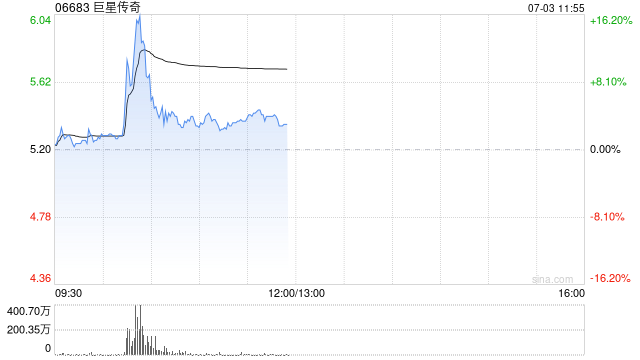 巨星传奇早盘涨超4% 近日附属斥资认购星光新经济产业基金权益
