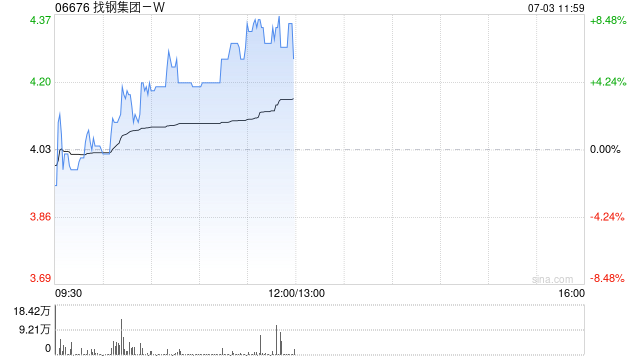 找钢集团-W午前涨近8% 与托克设立有色金属行业产业互联网平台