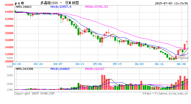 午评|国内期货主力合约涨跌互现 多晶硅涨超4%
