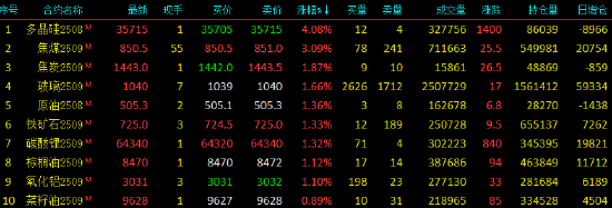 午评|国内期货主力合约涨跌互现 多晶硅涨超4%