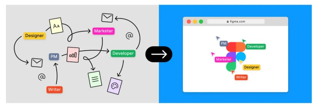 Figma冲刺今年最大科技IPO!1300万月活,2/3不是设计师,去年营收7.49亿美元,连续两季度盈利