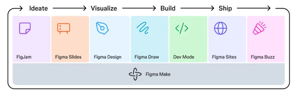 Figma冲刺今年最大科技IPO!1300万月活,2/3不是设计师,去年营收7.49亿美元,连续两季度盈利