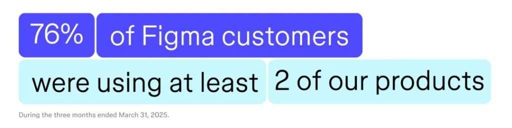 Figma冲刺今年最大科技IPO!1300万月活,2/3不是设计师,去年营收7.49亿美元,连续两季度盈利