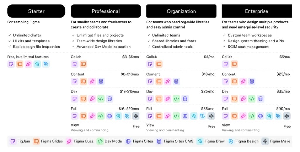 Figma冲刺今年最大科技IPO!1300万月活,2/3不是设计师,去年营收7.49亿美元,连续两季度盈利