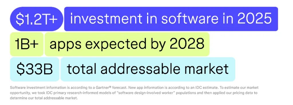 Figma冲刺今年最大科技IPO!1300万月活,2/3不是设计师,去年营收7.49亿美元,连续两季度盈利