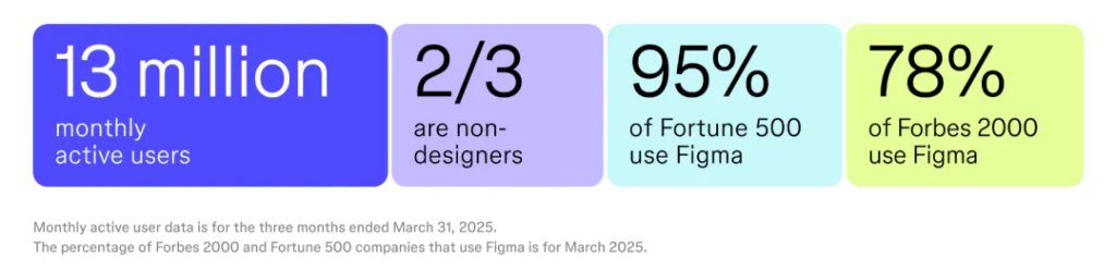 Figma冲刺今年最大科技IPO!1300万月活,2/3不是设计师,去年营收7.49亿美元,连续两季度盈利
