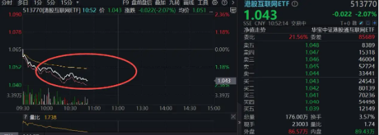 突然跳水,港股互联网ETF跌逾2%,小米领跌4%!机构:拥挤度回落,向上弹性充足