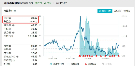 突然跳水,港股互联网ETF跌逾2%,小米领跌4%!机构:拥挤度回落,向上弹性充足