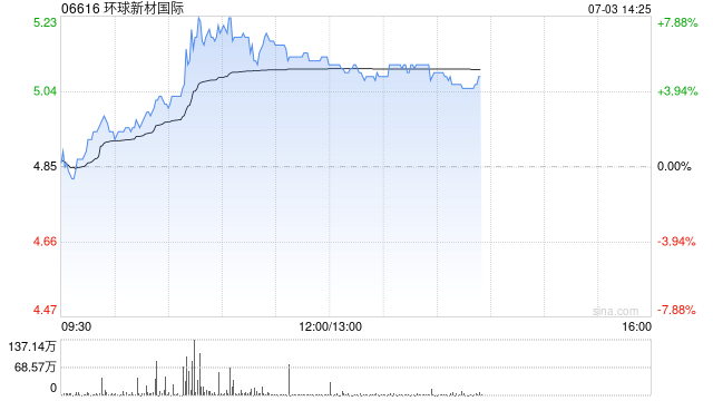 环球新材国际现涨逾7% 收购默克表面解决方案业务交易事项即将落地