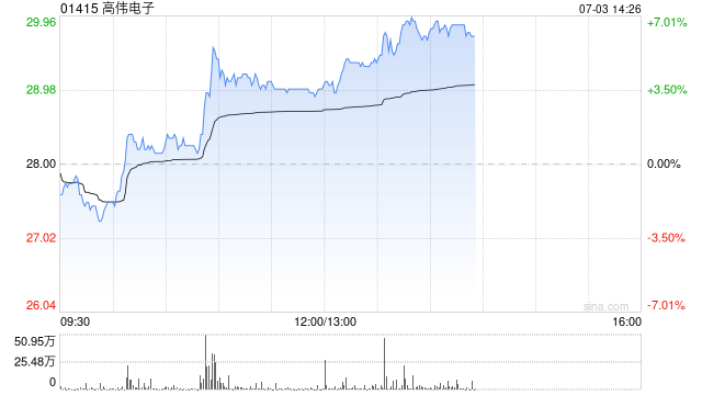 港股苹果概念股普涨 高伟电子涨近4% 分析师称2027年会是大爆发期