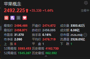 港股苹果概念股普涨 高伟电子涨近4% 分析师称2027年会是大爆发期