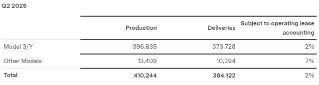 特斯拉第二季度交付量