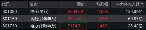 “吃药”行情爆发,药ETF(562050)劲涨2%!长春高新、华海药业等多股涨停,神州细胞20CM封板