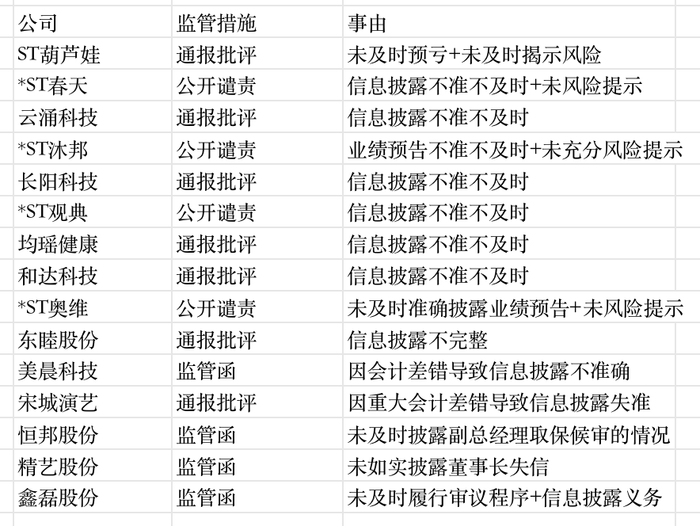 “信披管理办法”已刷新，云涌科技等20家上市公司因信披问题被监管点名