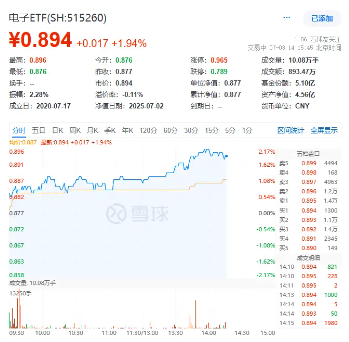 美国取消对华EDA出口限制！超200亿主力资金狂涌！工业富联涨停，电子ETF（515260）盘中涨超2%