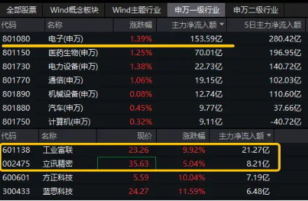 超150亿主力资金狂涌！电子板块领涨两市！AI新机提振消费电子，电子ETF（515260）盘中涨超2%