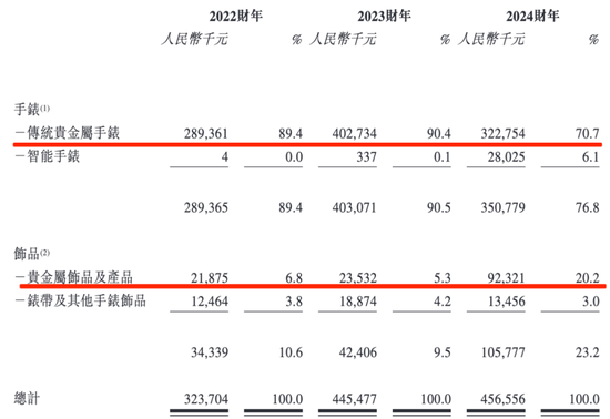西普尼二次赴港IPO：国产足金手表龙头，销量下滑，账期放宽，现金流吃紧