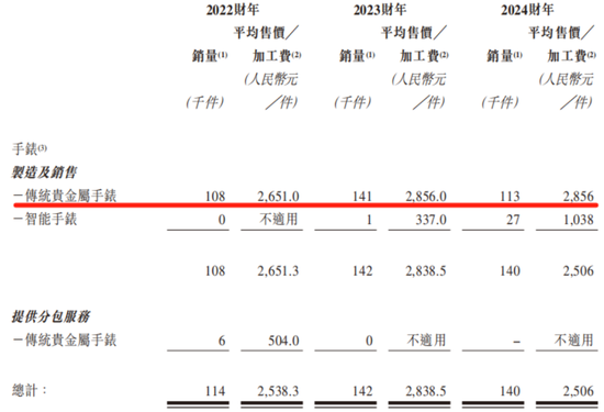 西普尼二次赴港IPO：国产足金手表龙头，销量下滑，账期放宽，现金流吃紧