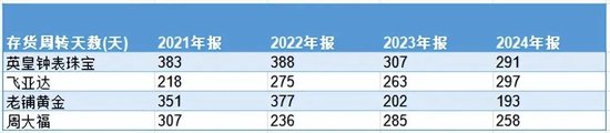 西普尼二次赴港IPO：国产足金手表龙头，销量下滑，账期放宽，现金流吃紧