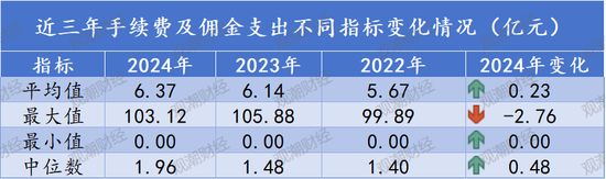 排行榜丨再升!三星、中路、汇友相互、比亚迪手续费佣金增超100%,财险业超6成险企上升