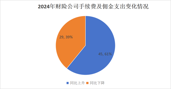 排行榜丨再升!三星、中路、汇友相互、比亚迪手续费佣金增超100%,财险业超6成险企上升