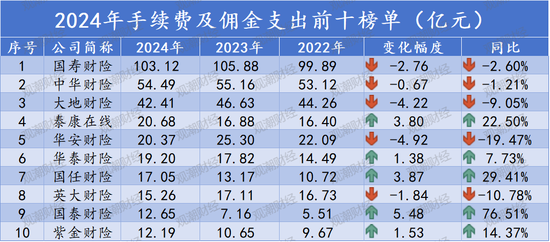排行榜丨再升!三星、中路、汇友相互、比亚迪手续费佣金增超100%,财险业超6成险企上升