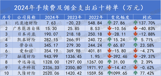 排行榜丨再升!三星、中路、汇友相互、比亚迪手续费佣金增超100%,财险业超6成险企上升