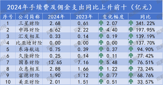 排行榜丨再升!三星、中路、汇友相互、比亚迪手续费佣金增超100%,财险业超6成险企上升