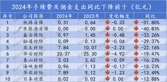 排行榜丨再升!三星、中路、汇友相互、比亚迪手续费佣金增超100%,财险业超6成险企上升