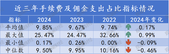 排行榜丨再升!三星、中路、汇友相互、比亚迪手续费佣金增超100%,财险业超6成险企上升