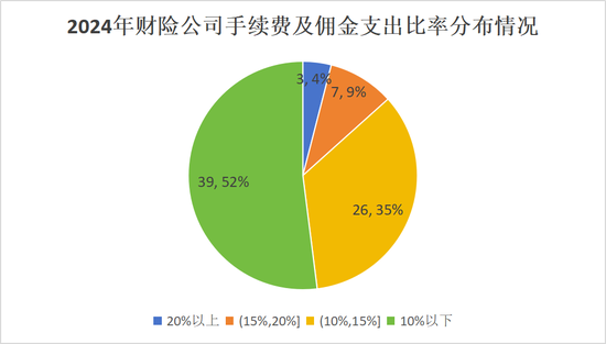 排行榜丨再升!三星、中路、汇友相互、比亚迪手续费佣金增超100%,财险业超6成险企上升