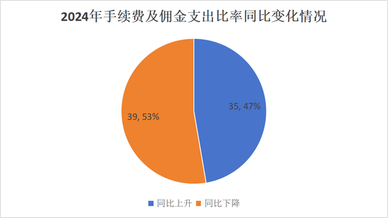 排行榜丨再升!三星、中路、汇友相互、比亚迪手续费佣金增超100%,财险业超6成险企上升