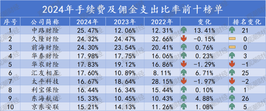 排行榜丨再升!三星、中路、汇友相互、比亚迪手续费佣金增超100%,财险业超6成险企上升