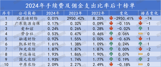 排行榜丨再升!三星、中路、汇友相互、比亚迪手续费佣金增超100%,财险业超6成险企上升
