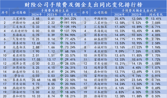排行榜丨再升!三星、中路、汇友相互、比亚迪手续费佣金增超100%,财险业超6成险企上升