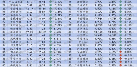排行榜丨再升!三星、中路、汇友相互、比亚迪手续费佣金增超100%,财险业超6成险企上升