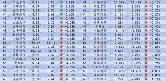 排行榜丨再升!三星、中路、汇友相互、比亚迪手续费佣金增超100%,财险业超6成险企上升