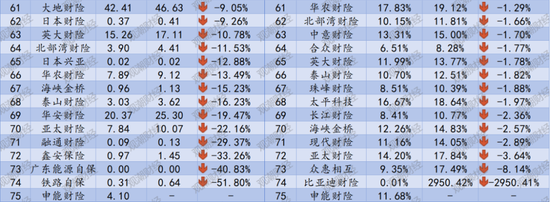 排行榜丨再升!三星、中路、汇友相互、比亚迪手续费佣金增超100%,财险业超6成险企上升