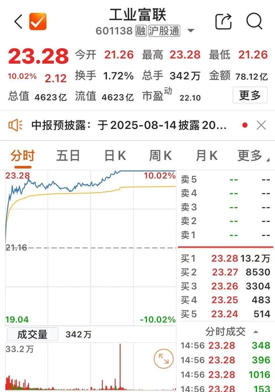 午后,4600亿元市值巨头涨停