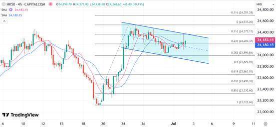 ATFX港股：下半年开局造好，但留意短线技术阻力