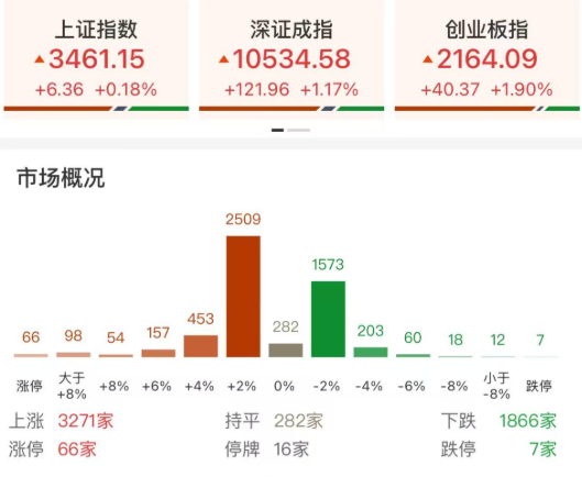 每日复盘｜创指高开高走，算力硬件再度爆发！