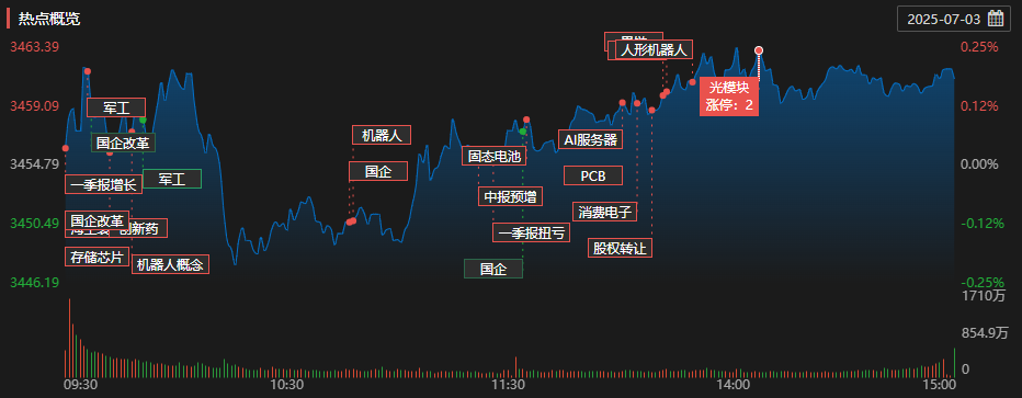 每日复盘｜创指高开高走，算力硬件再度爆发！