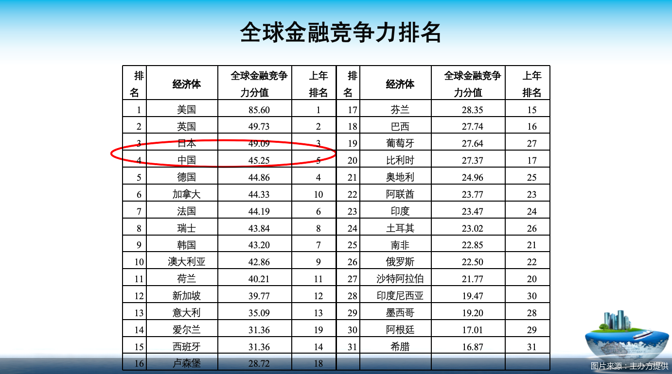 全球金融竞争力报告发布！2024年中国排名第4位，与第一名分差连续四年缩小