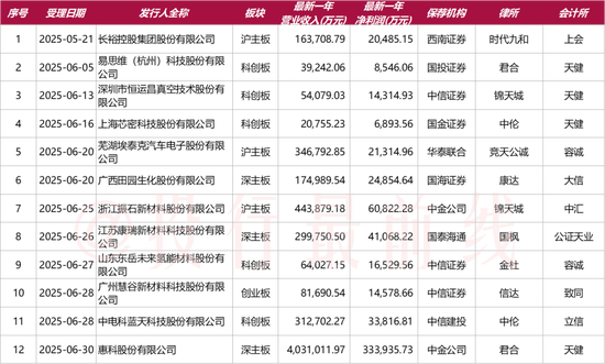 2025年第二批IPO现场检查企业名单，12家被抽中，6月份为主！