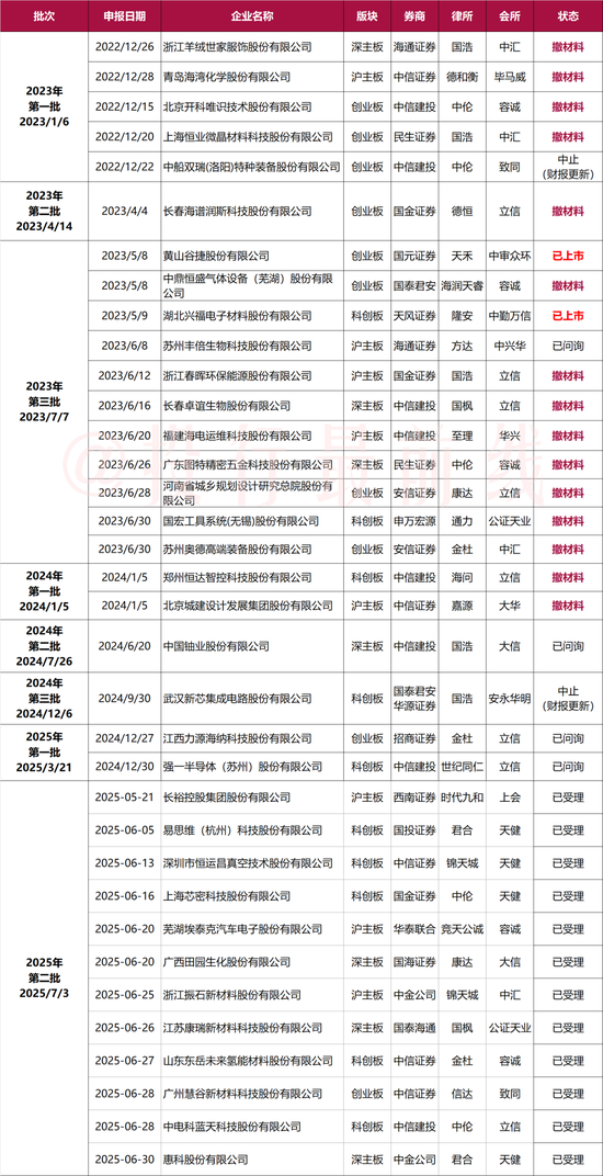 2025年第二批IPO现场检查企业名单，12家被抽中，6月份为主！