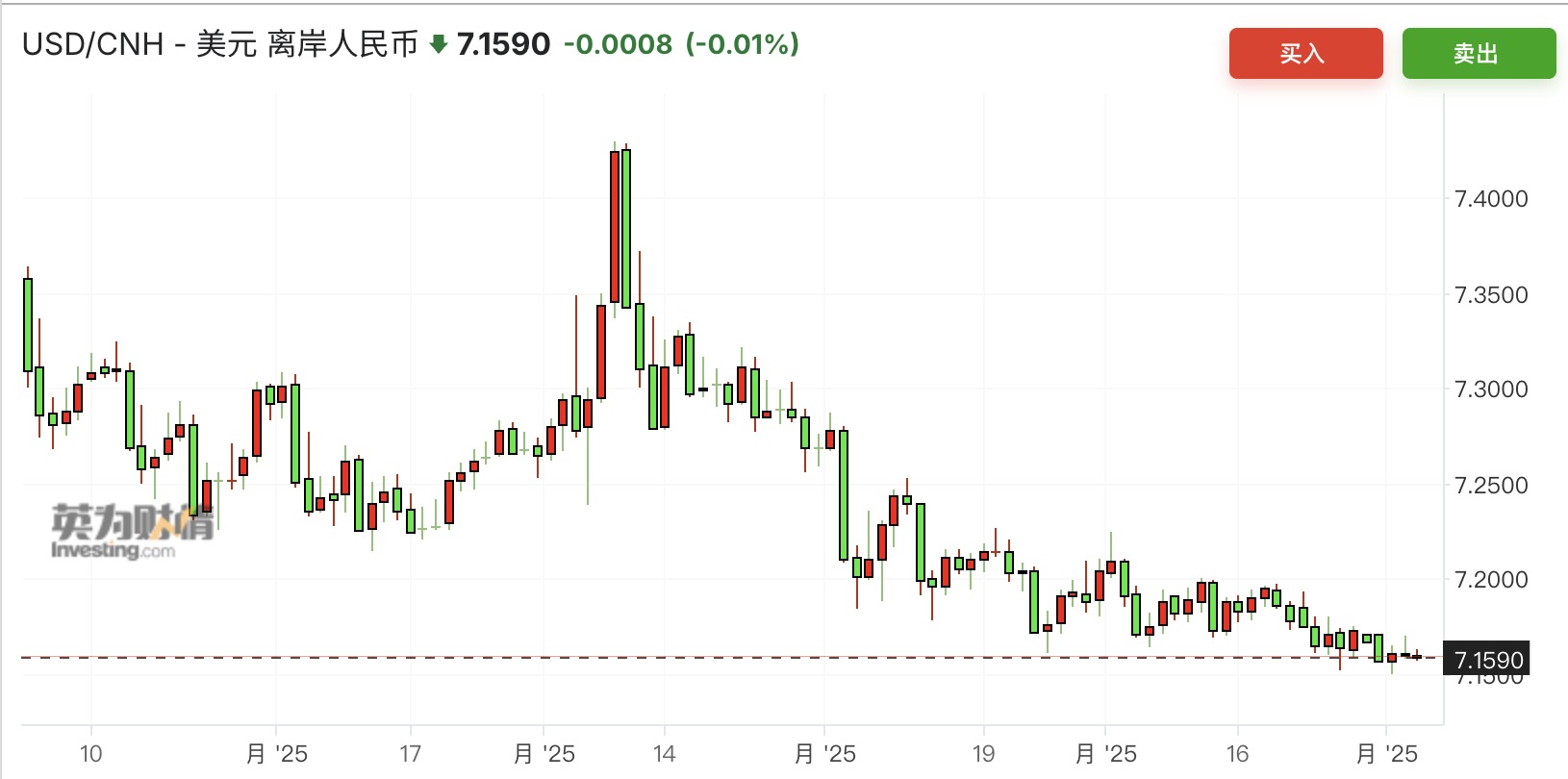 关税“大限”逼近，弱美元延续，人民币汇率正迈向7.1